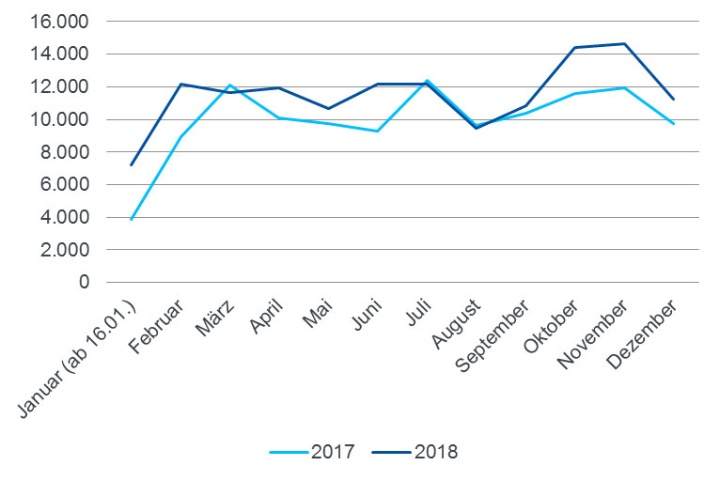 Schaubild der Besucherzahlen in den Jahren 2017 und 2018.