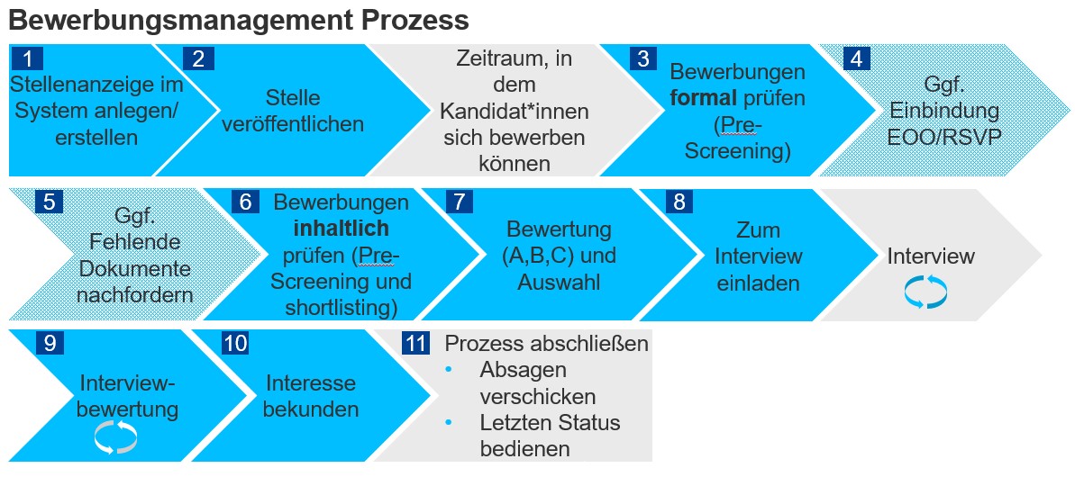 Prozessablauf im Bewerbungsmanagement Promovierende und Postdocs 